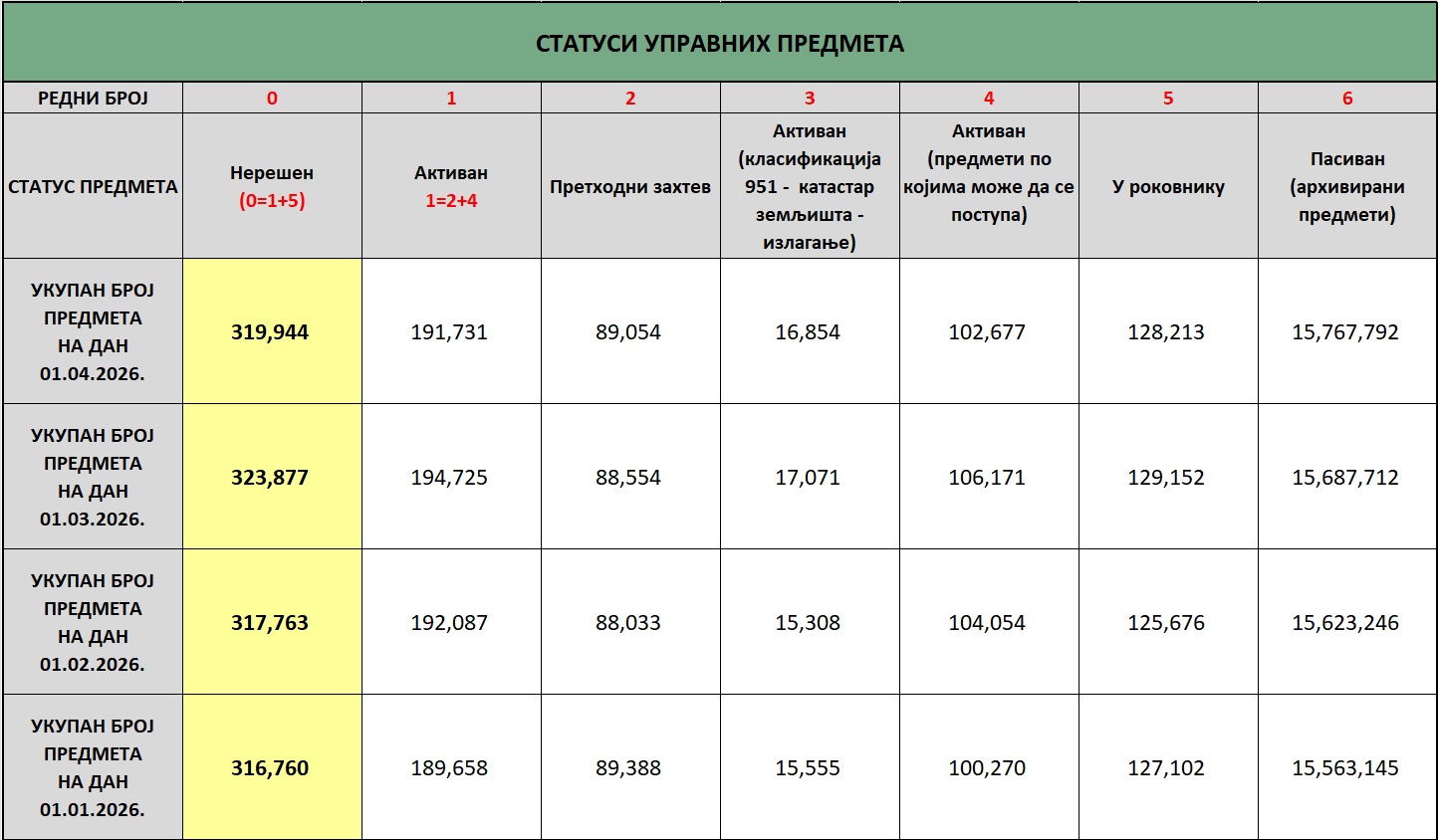/content/images/stranice/statistika/2026/04/status predmeta na dan 01.04.2026.jpg